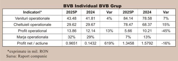 TradeVille: CCP umbreşte rezultatele BVB